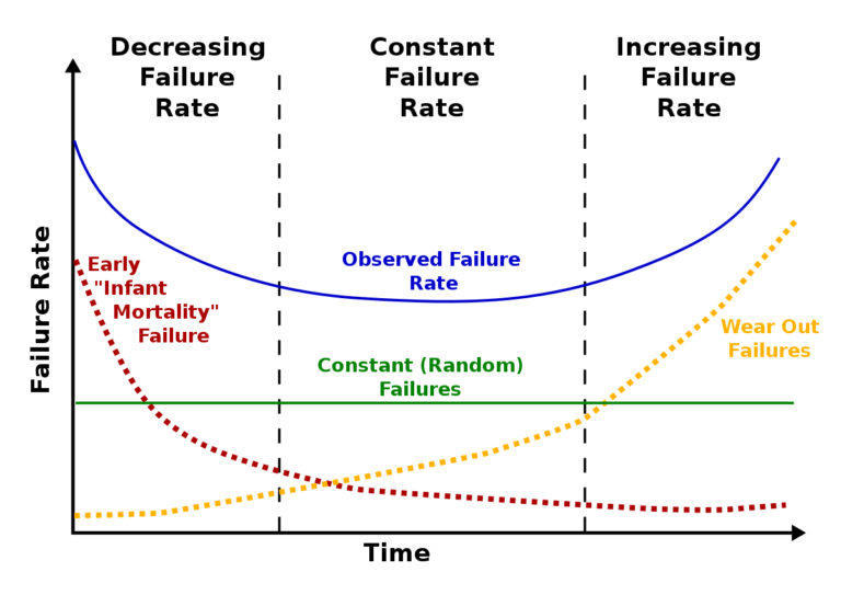 Bathtub Curve Reliability and How Repairs Affect It Global Electronic