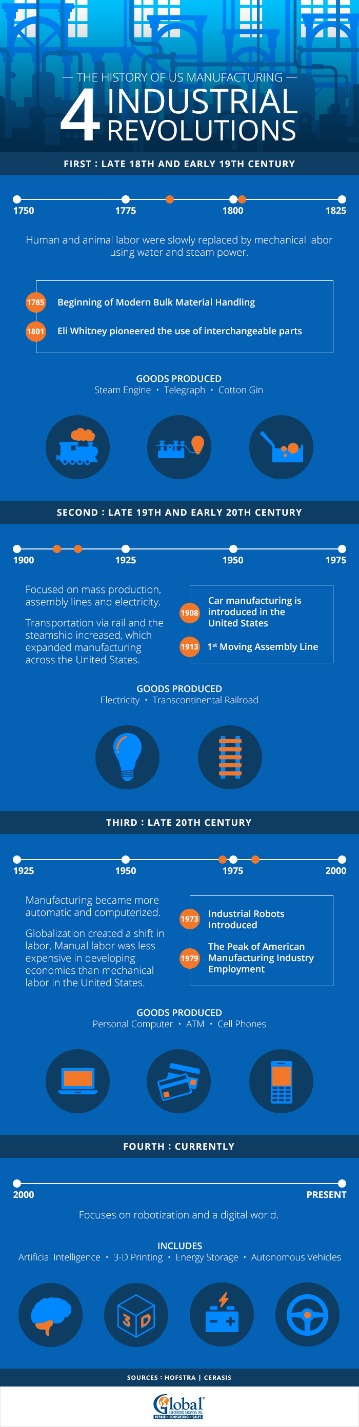 History of US Manufacturing